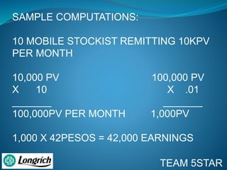 SAMPLE COMPUTATIONS:
10 MOBILE STOCKIST REMITTING 10KPV
PER MONTH
10,000 PV 100,000 PV
X 10 X .01
_______ _______
100,000PV PER MONTH 1,000PV
1,000 X 42PESOS = 42,000 EARNINGS
TEAM 5STAR
 