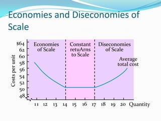 Costs per unit

Economies and Diseconomies of
Scale
$64
62
60
58
56
54
52
50
48

Economies
of Scale

1 1 12

13

Constant
retuArns
to Scale

14 15

Diseconomies
of Scale
Average
total cost

16 17 18 19 20 Quantity

 