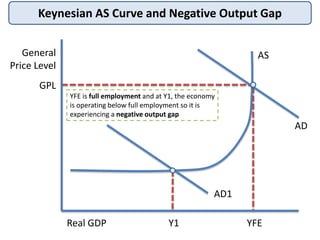 Keynesian AS Curve and Negative Output Gap
General
Price Level
Real GDP
AS
AD
YFE is full employment and at Y1, the economy
is operating below full employment so it is
experiencing a negative output gap
YFE
GPL
AD1
Y1
 