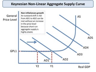 Keynesian Non-Linear Aggregate Supply Curve
General
Price Level
Real GDP
AS
AD1 AD2
AD3
AD4
AD5
Non-inflationary growth
An outward shift in AD
from AD1 to AD2 can be
met without an increase
in the price level
because short run
aggregate supply is
highly elastic
GPL1
Y1Y2
 