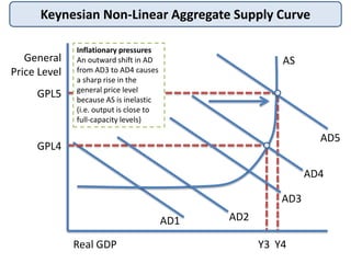 Keynesian Non-Linear Aggregate Supply Curve
General
Price Level
Real GDP
AS
AD1 AD2
AD3
AD4
AD5
Inflationary pressures
An outward shift in AD
from AD3 to AD4 causes
a sharp rise in the
general price level
because AS is inelastic
(i.e. output is close to
full-capacity levels)
GPL4
Y3 Y4
GPL5
 