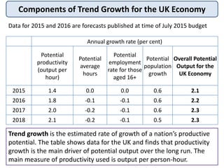 Components of Trend Growth for the UK Economy
Data for 2015 and 2016 are forecasts published at time of July 2015 budget
A...