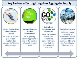 Key Factors affecting Long-Run Aggregate Supply
Higher Productivity
of Labour and
Capital
I.e. a rise in output
per person
employed or
increased efficiency
of technology
Increased Labour
Market
Participation
i.e. A growing
labour supply and a
rise in the number
of people in paid
work
Gains from
Innovation and
Enterprise
These are two key
factors that
determine
competitiveness
especially in
international
markets
Capital Investment
Including capital
spending by
businesses, inward
investment from
overseas (FDI) and
the Public Sector
(Government)
 