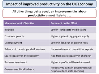 Impact of improved productivity on the UK Economy
All other things being equal, an improvement in labour
productivity is most likely to …..
Macroeconomic Objective Comment on the Effect
Inflation Lower – unit costs will be falling
Economic growth Higher – gains in aggregate supply
Unemployment Lower in long run as growth rises
Balance of trade in goods & services Improved – more competitive exports
Spare capacity in the economy Rise from extra capacity in short run
Business investment Higher – profits will have increased
Government fiscal balance
Productivity gains in government will
help to reduce state spending
 