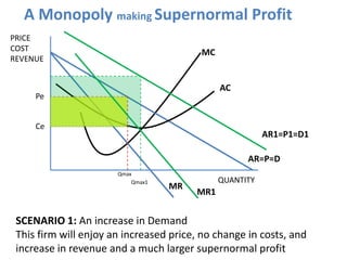 A Monopoly making Supernormal Profit
PRICE
COST                                     MC
REVENUE


                         ...