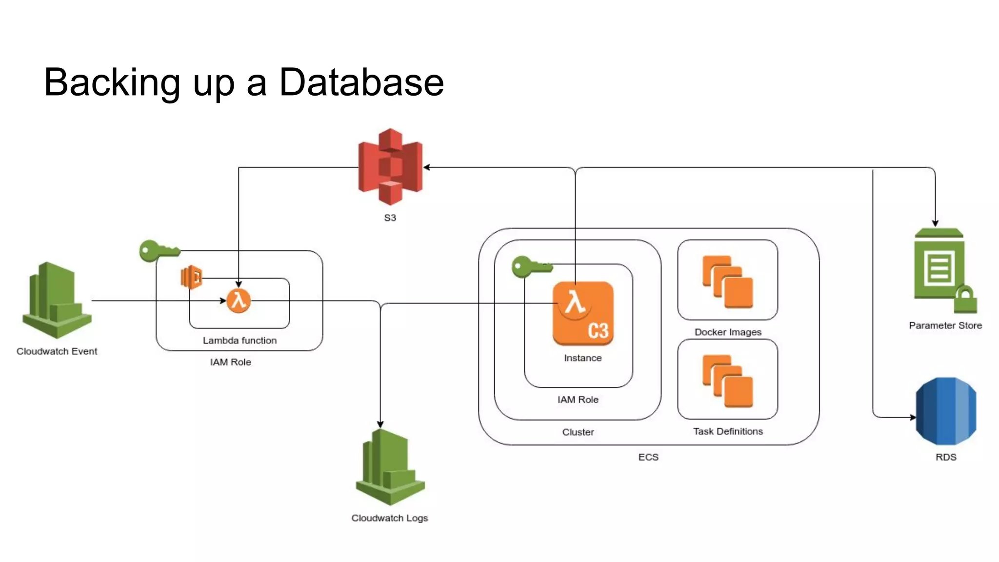 Backing up a Database