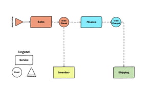 Designing Long Running Processes in Distributed Systems | PDF