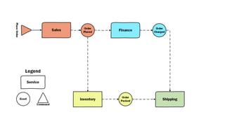 Designing Long Running Processes in Distributed Systems | PDF