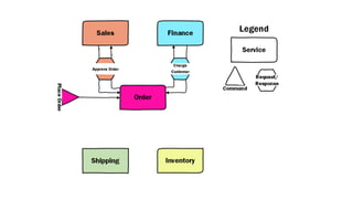 Designing Long Running Processes in Distributed Systems | PDF