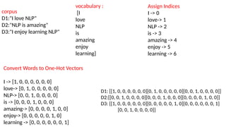 corpus
D1:"I love NLP"
D2:"NLP is amazing"
D3:"I enjoy learning NLP"
vocabulary :
[I
love
NLP
is
amazing
enjoy
learning]
Assign Indices
I -> 0
love-> 1
NLP -> 2
is -> 3
amazing -> 4
enjoy -> 5
learning -> 6
Convert Words to One-Hot Vectors
I -> [1, 0, 0, 0, 0, 0, 0]
love-> [0, 1, 0, 0, 0, 0, 0]
NLP-> [0, 0, 1, 0, 0, 0, 0]
is -> [0, 0, 0, 1, 0, 0, 0]
amazing-> [0, 0, 0, 0, 1, 0, 0]
enjoy-> [0, 0, 0, 0, 0, 1, 0]
learning -> [0, 0, 0, 0, 0, 0, 1]
D1: [[1, 0, 0, 0, 0, 0, 0][0, 1, 0, 0, 0, 0, 0][0, 0, 1, 0, 0, 0, 0]]
D2:[[0, 0, 1, 0, 0, 0, 0][0, 0, 0, 1, 0, 0, 0][0, 0, 0, 0, 1, 0, 0]]
D3: [[1, 0, 0, 0, 0, 0, 0][0, 0, 0, 0, 0, 1, 0][0, 0, 0, 0, 0, 0, 1]
[0, 0, 1, 0, 0, 0, 0]]
 