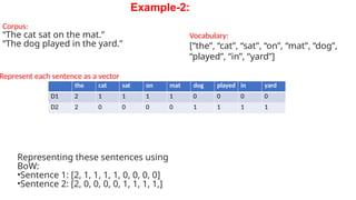 Corpus:
“The cat sat on the mat.”
“The dog played in the yard.”
Vocabulary:
[“the”, “cat”, “sat”, “on”, “mat”, “dog”,
“played”, “in”, “yard”]
Represent each sentence as a vector
Example-2:
Representing these sentences using
BoW:
•Sentence 1: [2, 1, 1, 1, 1, 0, 0, 0, 0]
•Sentence 2: [2, 0, 0, 0, 0, 1, 1, 1, 1,]
the cat sat on mat dog played in yard
D1 2 1 1 1 1 0 0 0 0
D2 2 0 0 0 0 1 1 1 1
 