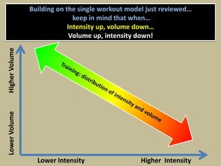 Building on the single workout model just reviewed…
keep in mind that when…
Intensity up, volume down…
Volume up, intensity down!
Lower Intensity Higher Intensity
LowerVolumeHigherVolume
 