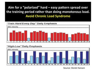 Aim for a “polarized” hard – easy pattern spread over
the training period rather than doing monotonous load.
Avoid Chronic Load Syndrome
Source: Derek Hansen
 