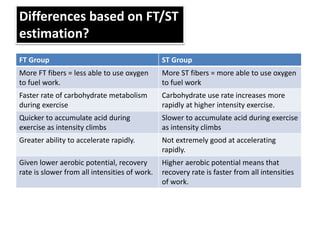 Differences based on FT/ST
estimation?
FT Group ST Group
More FT fibers = less able to use oxygen
to fuel work.
More ST fibers = more able to use oxygen
to fuel work
Faster rate of carbohydrate metabolism
during exercise
Carbohydrate use rate increases more
rapidly at higher intensity exercise.
Quicker to accumulate acid during
exercise as intensity climbs
Slower to accumulate acid during exercise
as intensity climbs
Greater ability to accelerate rapidly. Not extremely good at accelerating
rapidly.
Given lower aerobic potential, recovery
rate is slower from all intensities of work.
Higher aerobic potential means that
recovery rate is faster from all intensities
of work.
 