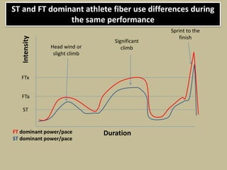Intensity
FTx
FTa
ST
Head wind or
slight climb
Significant
climb
Sprint to the
finish
DurationFT dominant power/pace
ST dominant power/pace
ST and FT dominant athlete fiber use differences during
the same performance
 