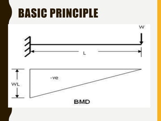 BASIC PRINCIPLE
 