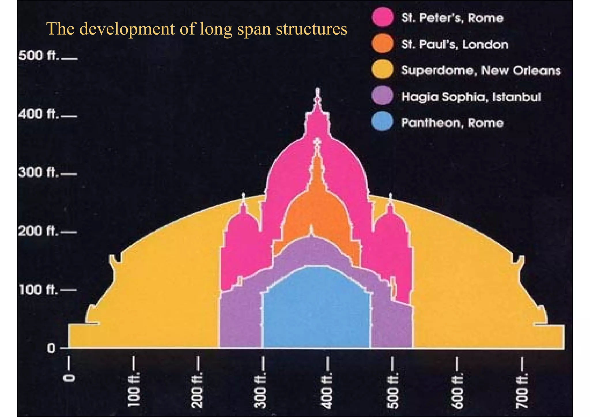 The development of long span structures
 