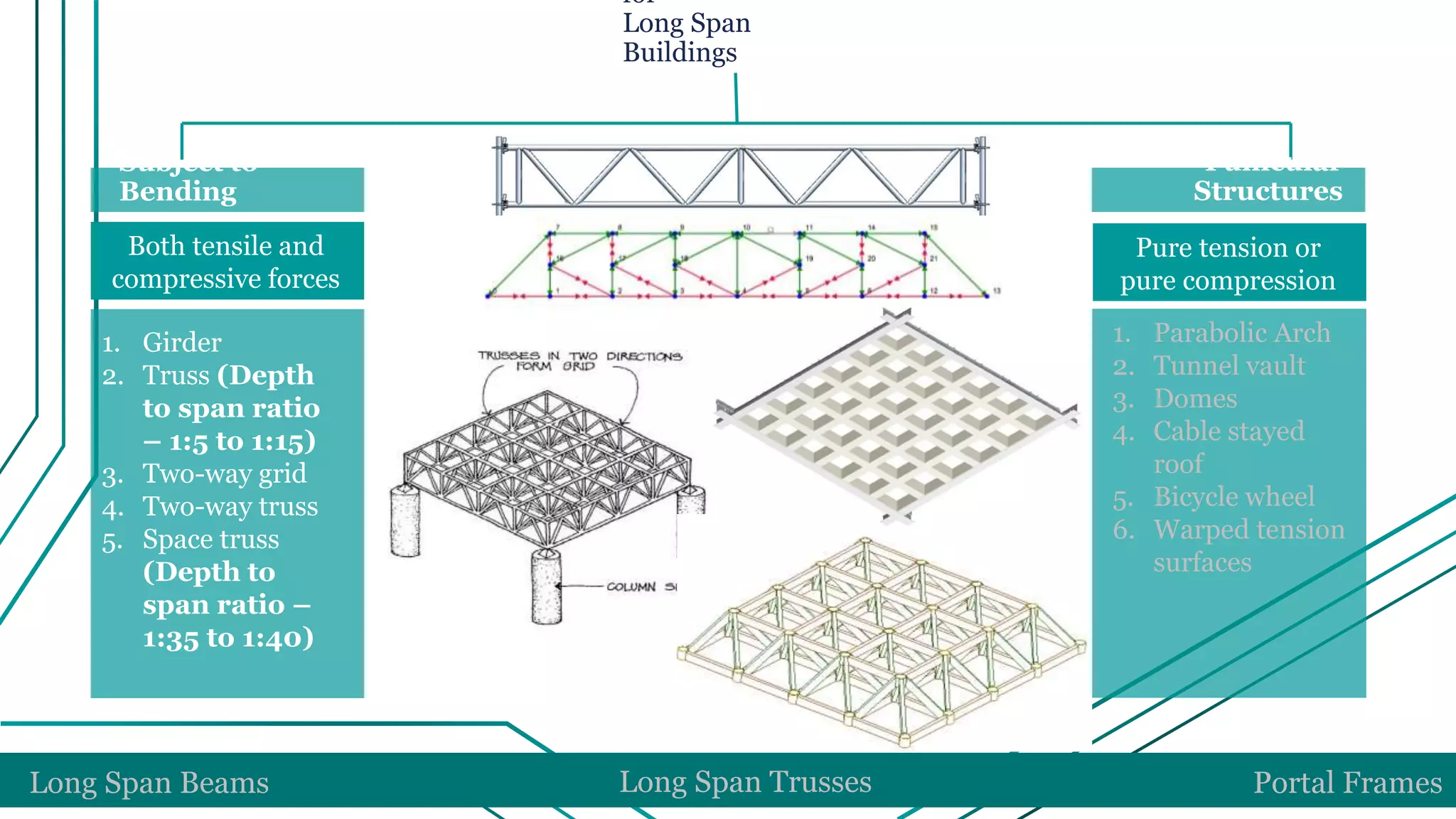 for
Long Span
Buildings
Long Span Beams Long Span Trusses Portal Frames
Subject to
Bending
Funicular
Structures
Both tensile and
compressive forces
Pure tension or
pure compression
1. Girder
2. Truss (Depth
to span ratio
– 1:5 to 1:15)
3. Two-way grid
4. Two-way truss
5. Space truss
(Depth to
span ratio –
1:35 to 1:40)
1. Parabolic Arch
2. Tunnel vault
3. Domes
4. Cable stayed
roof
5. Bicycle wheel
6. Warped tension
surfaces
 