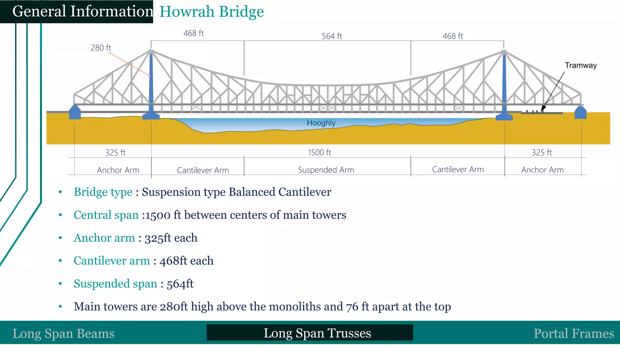 • Bridge type : Suspension type Balanced Cantilever
• Central span :1500 ft between centers of main towers
• Anchor arm : 325ft each
• Cantilever arm : 468ft each
• Suspended span : 564ft
• Main towers are 280ft high above the monoliths and 76 ft apart at the top
1500 ft325 ft 325 ft
468 ft 564 ft 468 ft
280 ft
Anchor Arm Cantilever Arm Suspended Arm Cantilever Arm Anchor Arm
Long Span Beams Long Span Trusses Portal Frames
General Information Howrah Bridge
 