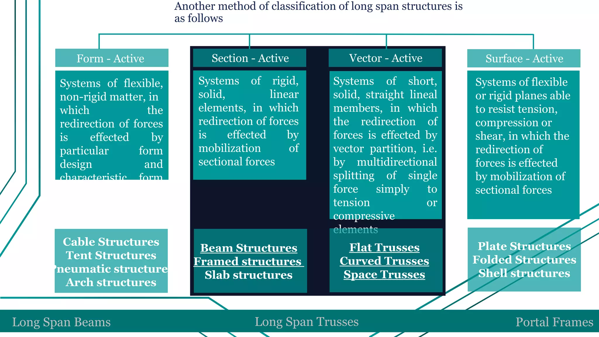 Another method of classification of long span structures is
as follows
Long Span Beams Long Span Trusses Portal Frames
Form - Active
Systems of flexible,
non-rigid matter, in
which the
redirection of forces
is effected by
particular form
design and
characteristic form
stabilization
Systems of rigid,
solid, linear
elements, in which
redirection of forces
is effected by
mobilization of
sectional forces
Systems of short,
solid, straight lineal
members, in which
the redirection of
forces is effected by
vector partition, i.e.
by multidirectional
splitting of single
force simply to
tension or
compressive
elements
Section - Active Vector - Active Surface - Active
Cable Structures
Tent Structures
Pneumatic structures
Arch structures
Flat Trusses
Curved Trusses
Space Trusses
Beam Structures
Framed structures
Slab structures
Systems of flexible
or rigid planes able
to resist tension,
compression or
shear, in which the
redirection of
forces is effected
by mobilization of
sectional forces
Plate Structures
Folded Structures
Shell structures
 