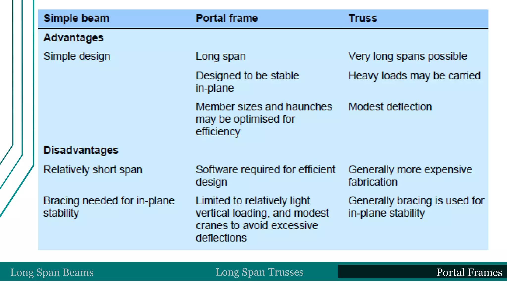 Long Span Beams Long Span Trusses Portal Frames
 