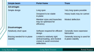 Long span structures in Concrete and Steel | PPTX