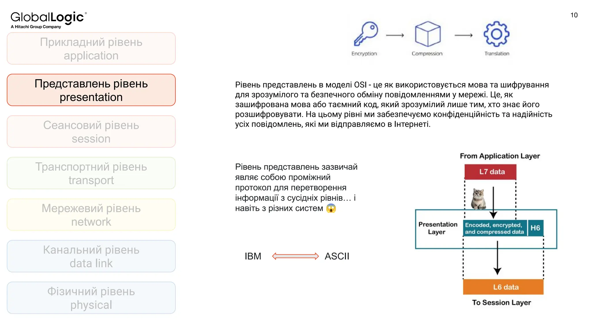 10
Conﬁdential
Фізичний рівень
physical
Канальний рівень
data link
Мережевий рівень
network
Транспортний рівень
transport
Представлень рівень
presentation
Прикладний рівень
application
Сеансовий рівень
session
Рівень представлень в моделі OSI - це як використовується мова та шифрування
для зрозумілого та безпечного обміну повідомленнями у мережі. Це, як
зашифрована мова або таємний код, який зрозумілий лише тим, хто знає його
розшифровувати. На цьому рівні ми забезпечуємо конфіденційність та надійність
усіх повідомлень, які ми відправляємо в Інтернеті.
Рівень представлень зазвичай
являє собою проміжний
протокол для перетворення
інформації з сусідніх рівнів… і
навіть з різних систем 😱
IBM ASCII
 