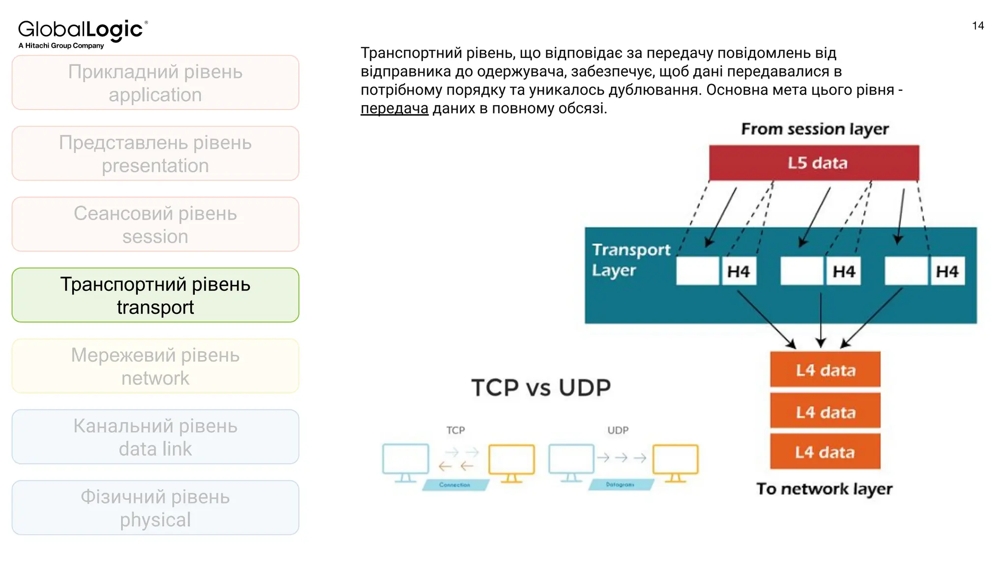 14
Conﬁdential
Фізичний рівень
physical
Канальний рівень
data link
Мережевий рівень
network
Транспортний рівень
transport
Представлень рівень
presentation
Прикладний рівень
application
Сеансовий рівень
session
Транспортний рівень, що відповідає за передачу повідомлень від
відправника до одержувача, забезпечує, щоб дані передавалися в
потрібному порядку та уникалось дублювання. Основна мета цього рівня -
передача даних в повному обсязі.
 