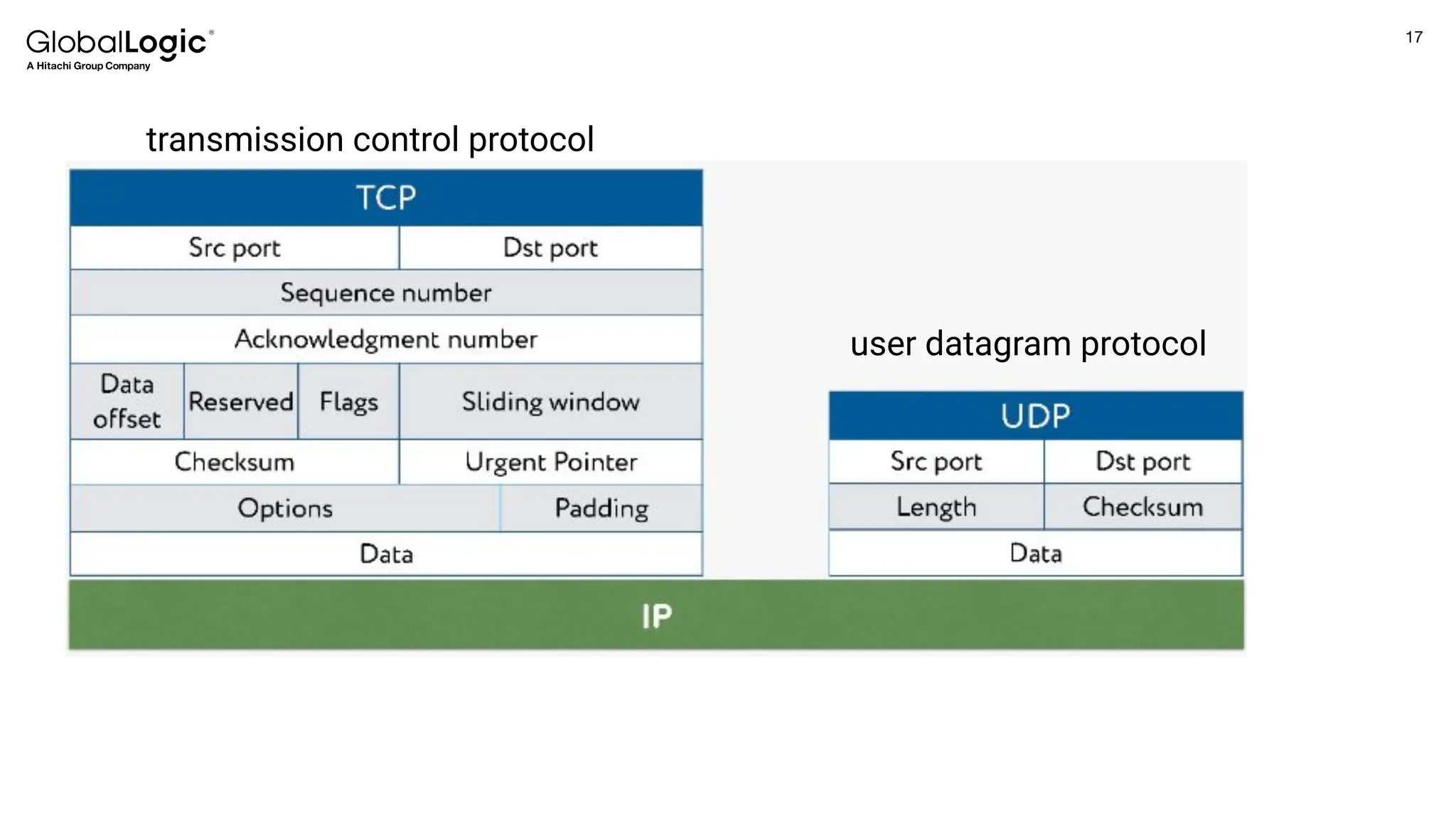 17
Conﬁdential
transmission control protocol
user datagram protocol
 