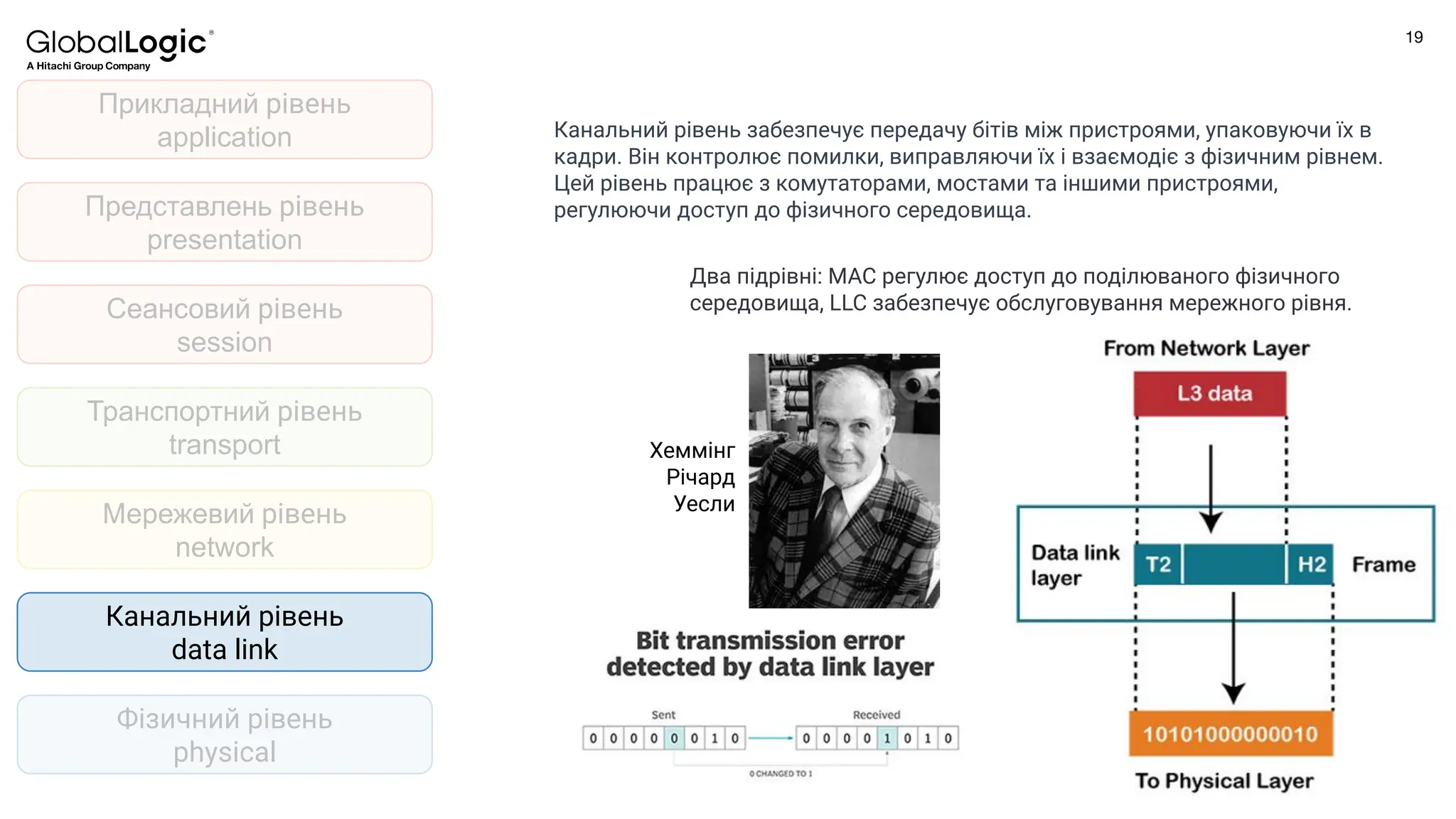 19
Conﬁdential
Фізичний рівень
physical
Канальний рівень
data link
Мережевий рівень
network
Транспортний рівень
transport
Представлень рівень
presentation
Прикладний рівень
application
Сеансовий рівень
session
Канальний рівень забезпечує передачу бітів між пристроями, упаковуючи їх в
кадри. Він контролює помилки, виправляючи їх і взаємодіє з фізичним рівнем.
Цей рівень працює з комутаторами, мостами та іншими пристроями,
регулюючи доступ до фізичного середовища.
Два підрівні: MAC регулює доступ до поділюваного фізичного
середовища, LLC забезпечує обслуговування мережного рівня.
Хеммінг
Річард
Уесли
 