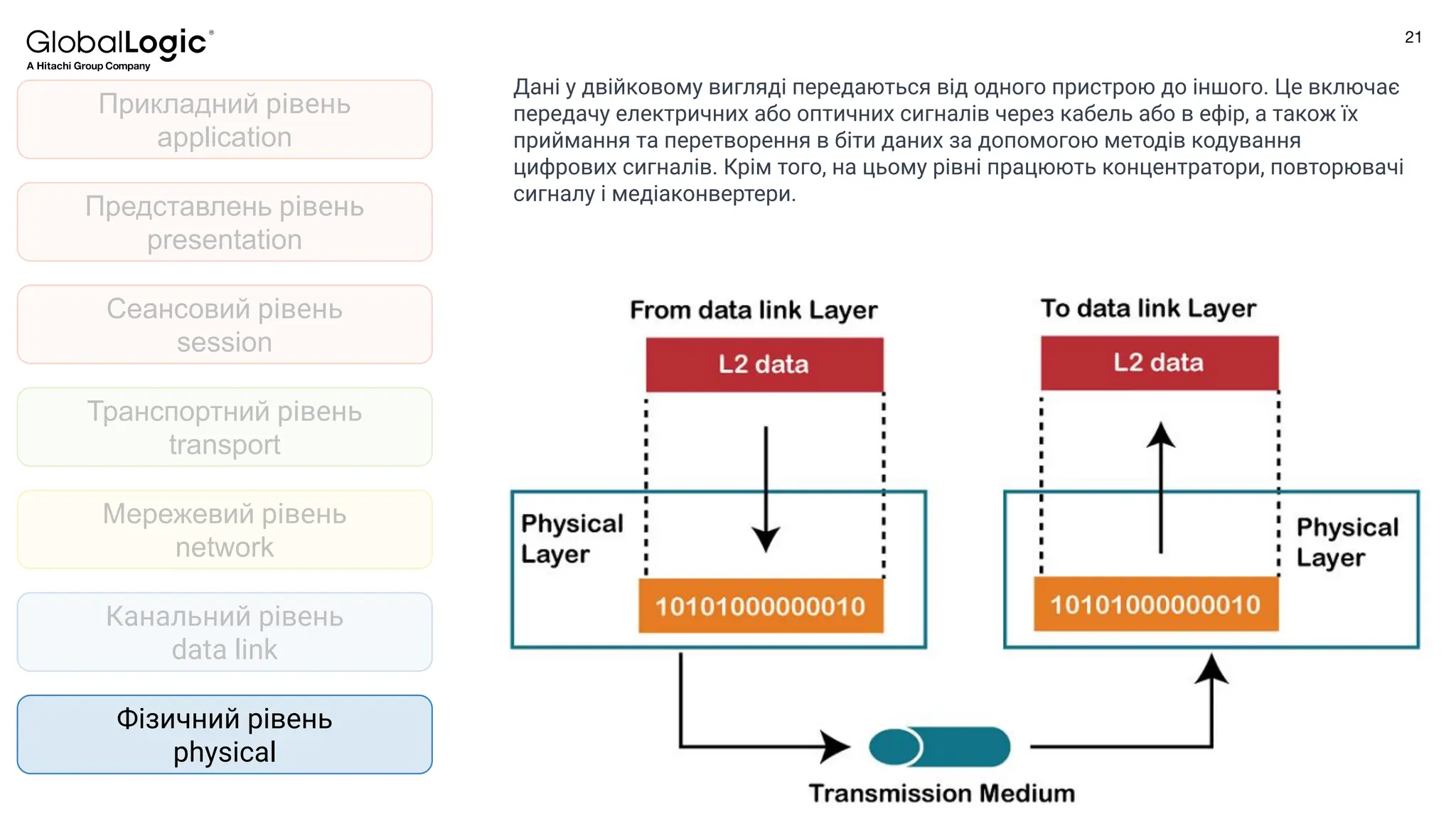 21
Conﬁdential
Фізичний рівень
physical
Канальний рівень
data link
Мережевий рівень
network
Транспортний рівень
transport
Представлень рівень
presentation
Прикладний рівень
application
Сеансовий рівень
session
Дані у двійковому вигляді передаються від одного пристрою до іншого. Це включає
передачу електричних або оптичних сигналів через кабель або в ефір, а також їх
приймання та перетворення в біти даних за допомогою методів кодування
цифрових сигналів. Крім того, на цьому рівні працюють концентратори, повторювачі
сигналу і медіаконвертери.
 
