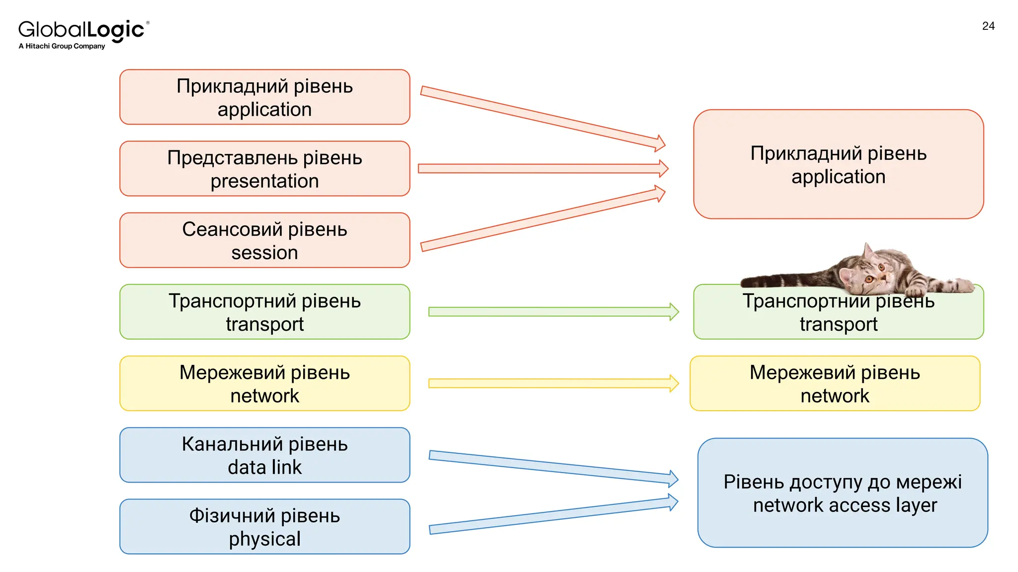 24
Conﬁdential
Фізичний рівень
physical
Канальний рівень
data link
Мережевий рівень
network
Транспортний рівень
transport
Представлень рівень
presentation
Прикладний рівень
application
Сеансовий рівень
session
Прикладний рівень
application
Транспортний рівень
transport
Мережевий рівень
network
Рівень доступу до мережі
network access layer
 