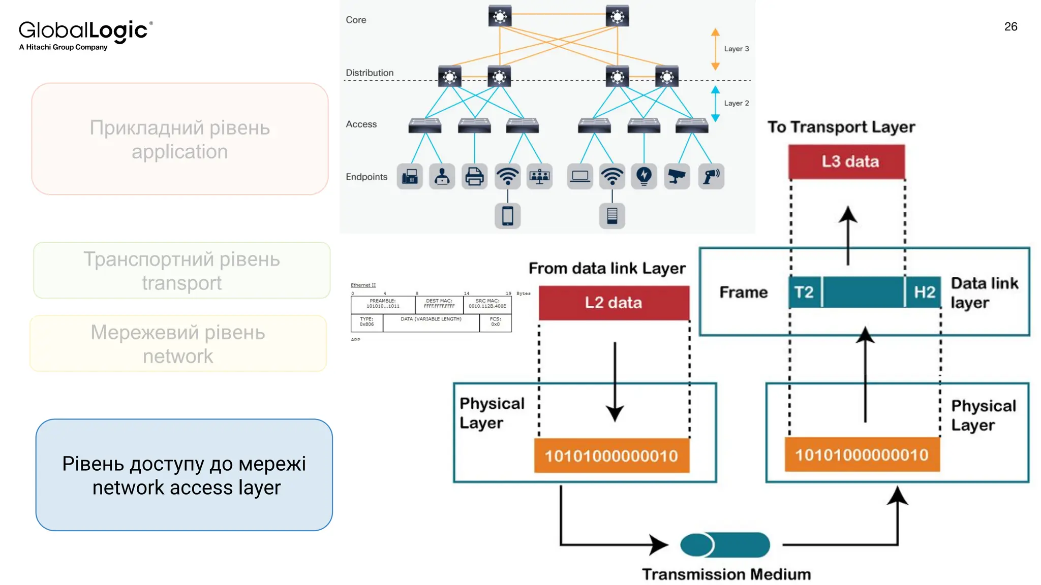 26
Conﬁdential
Прикладний рівень
application
Транспортний рівень
transport
Мережевий рівень
network
Рівень доступу до мережі
network access layer
 