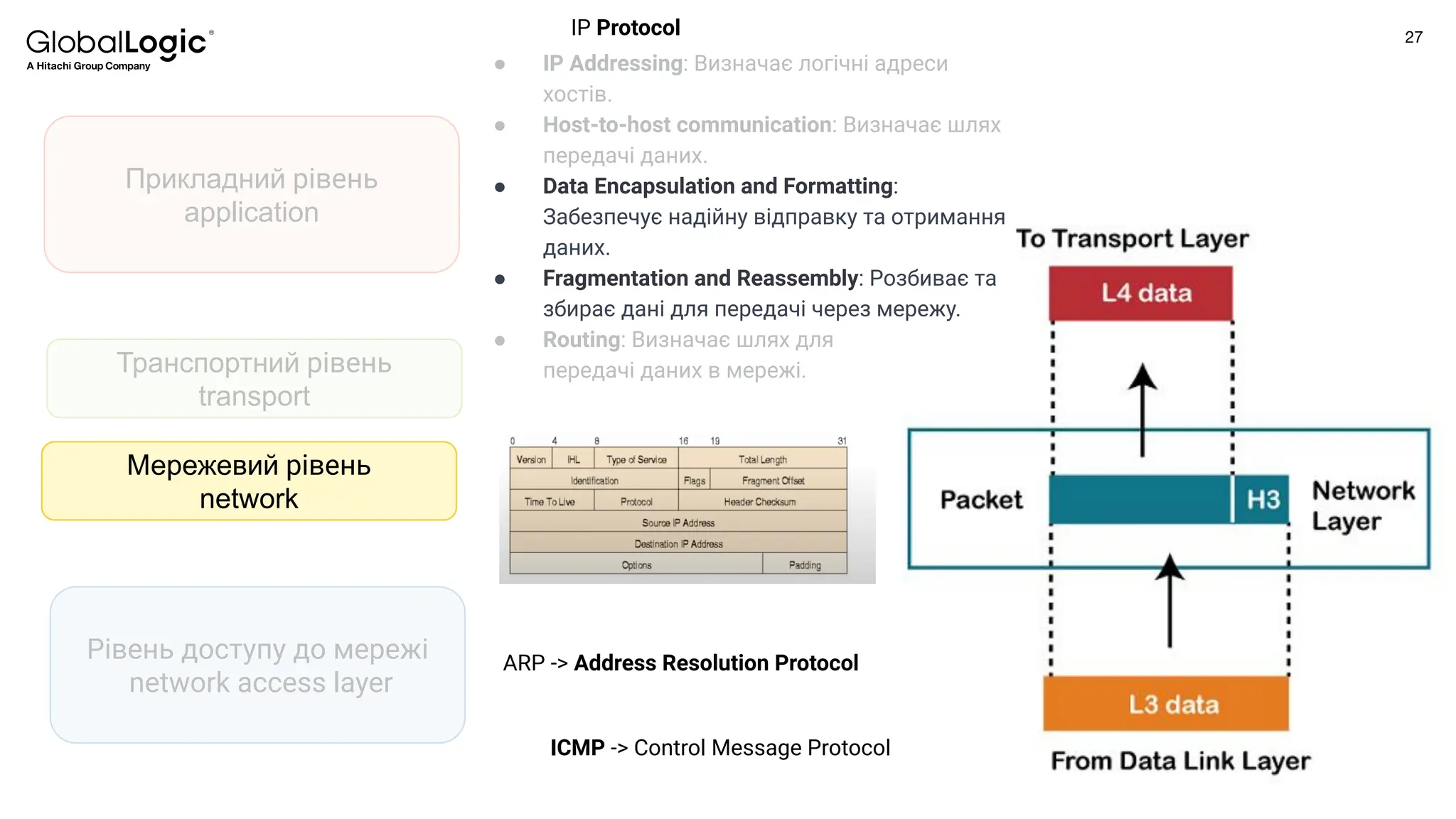27
Conﬁdential
Прикладний рівень
application
Транспортний рівень
transport
Мережевий рівень
network
Рівень доступу до мережі
network access layer
● IP Addressing: Визначає логічні адреси
хостів.
● Host-to-host communication: Визначає шлях
передачі даних.
● Data Encapsulation and Formatting:
Забезпечує надійну відправку та отримання
даних.
● Fragmentation and Reassembly: Розбиває та
збирає дані для передачі через мережу.
● Routing: Визначає шлях для
передачі даних в мережі.
ARP -> Address Resolution Protocol
IP Protocol
ICMP -> Control Message Protocol
 