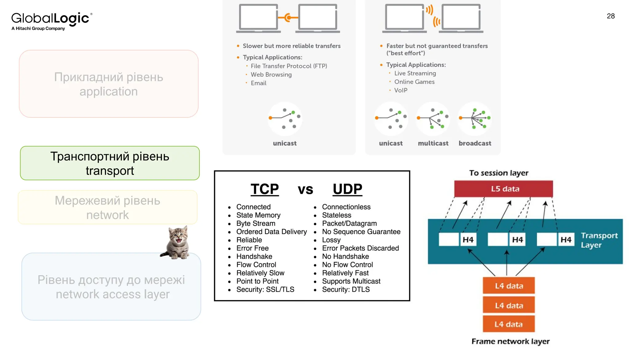 28
Conﬁdential
Прикладний рівень
application
Транспортний рівень
transport
Мережевий рівень
network
Рівень доступу до мережі
network access layer
 