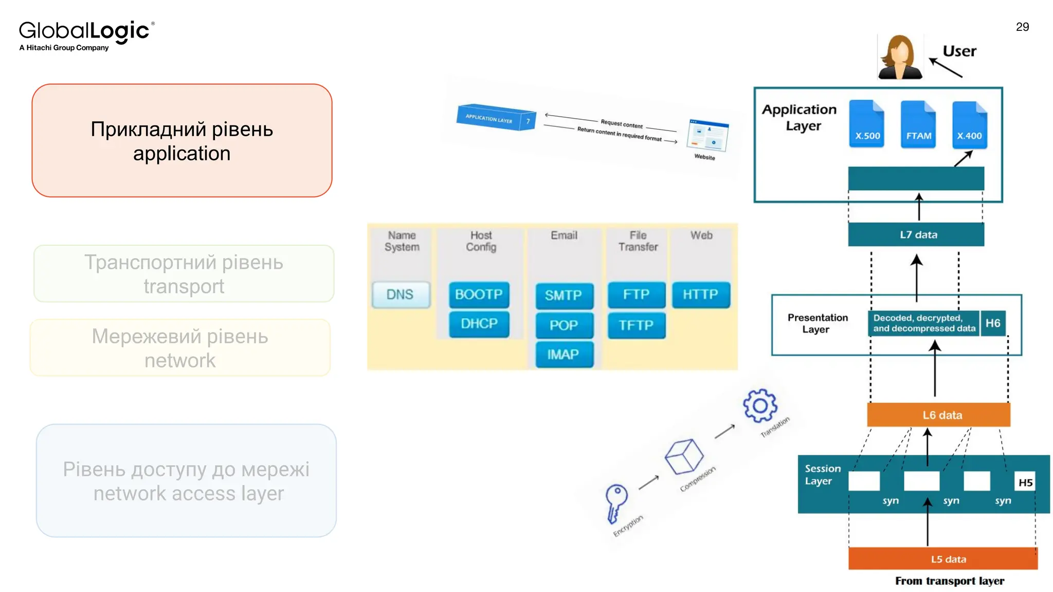29
Conﬁdential
Прикладний рівень
application
Транспортний рівень
transport
Мережевий рівень
network
Рівень доступу до мережі
network access layer
 