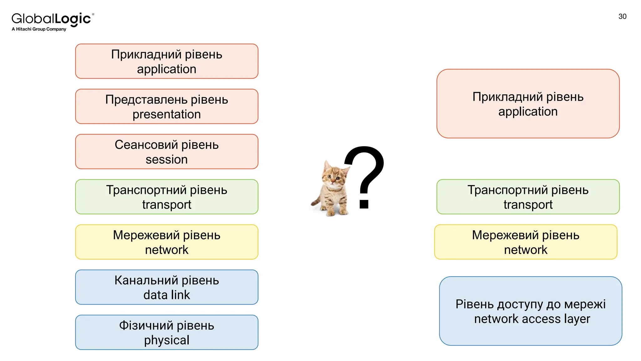 30
Conﬁdential
Фізичний рівень
physical
Канальний рівень
data link
Мережевий рівень
network
Транспортний рівень
transport
Представлень рівень
presentation
Прикладний рівень
application
Сеансовий рівень
session
Прикладний рівень
application
Транспортний рівень
transport
Мережевий рівень
network
Рівень доступу до мережі
network access layer
?
 