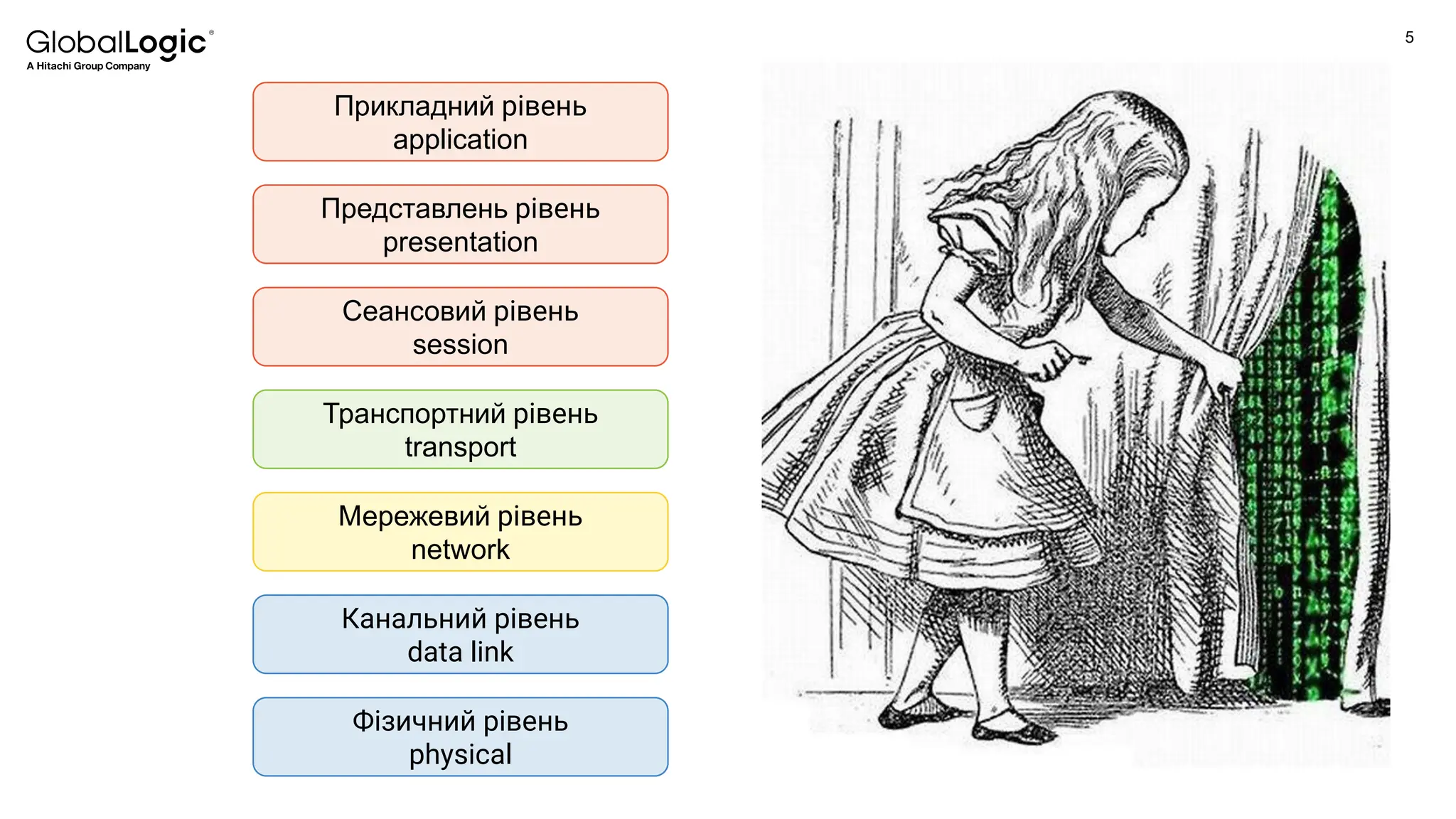 5
Conﬁdential
Фізичний рівень
physical
Канальний рівень
data link
Мережевий рівень
network
Транспортний рівень
transport
Представлень рівень
presentation
Прикладний рівень
application
Сеансовий рівень
session
 