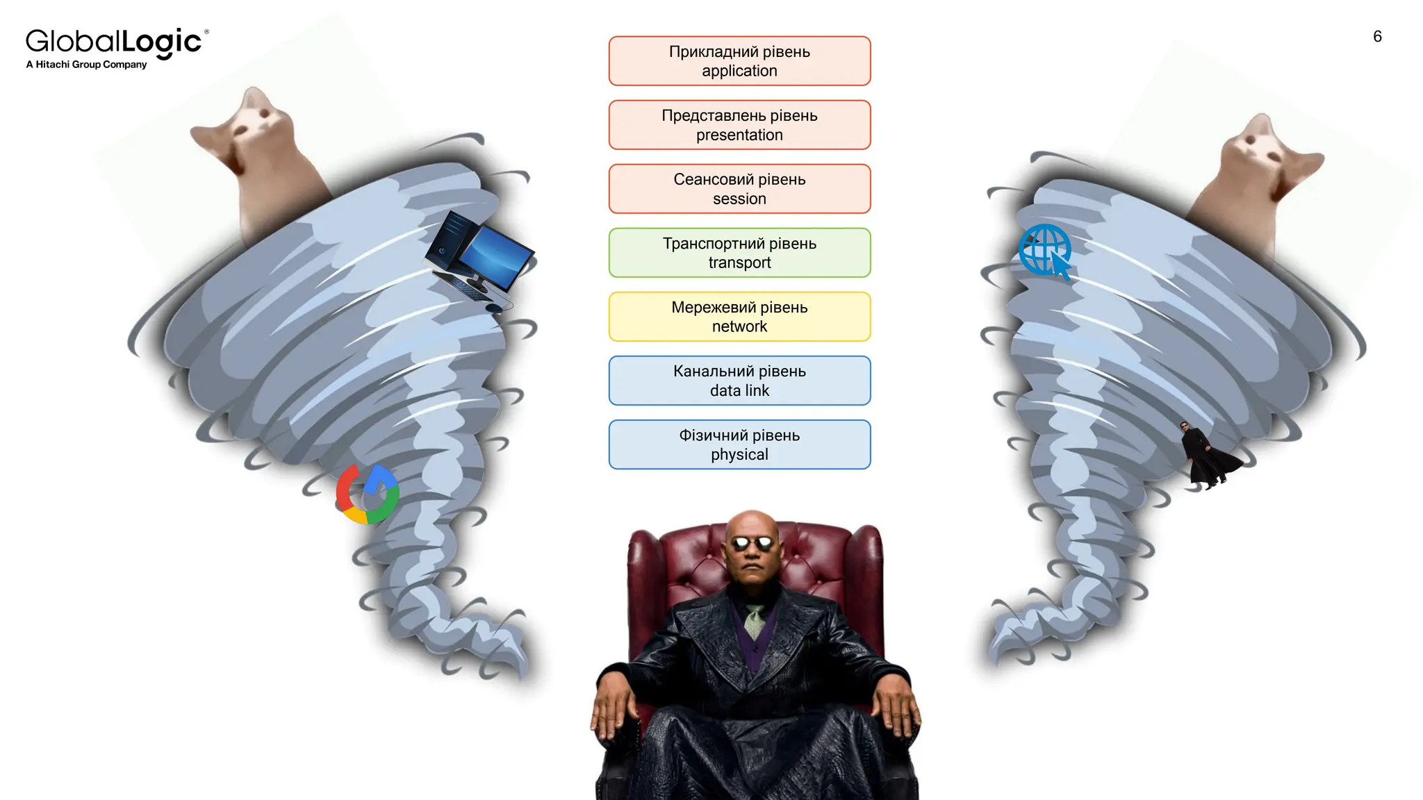 6
Conﬁdential
Фізичний рівень
physical
Канальний рівень
data link
Мережевий рівень
network
Транспортний рівень
transport
Представлень рівень
presentation
Прикладний рівень
application
Сеансовий рівень
session
 