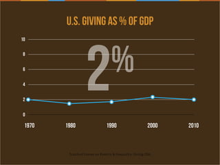0
2
4
6
8
10
1970 1980 1990 2000 2010
2%
U.S. GIVING AS % OF GDP
Stanford Center on Poverty & Inequality, Giving USA
 