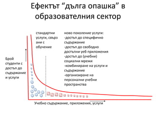 Ефектът “дълга опашка” в образователния секторстандартни услуги, свързани с обучениеново поколение услуги: -достъп до специфично  съдържание-достъп до свободно достъпни уеб приложения-достъп до (учебни) социални мрежи-комбиниране на услуги и съдържание-организиране на персонални учебни пространстваБрой студенти с достъп до съдържание и услугиУчебно съдържание, приложения, услуги