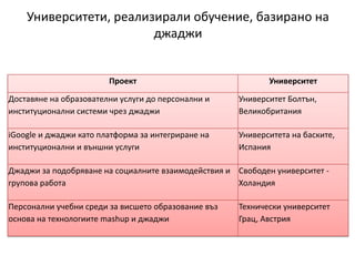 Университети, реализирали обучение, базирано на джаджи