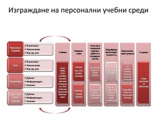 Изграждане на персонални учебни среди