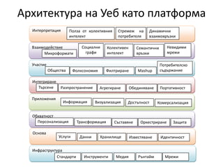 ИнтерпретацияПолза от колективния интелектСтремеж на потребителяДинамични взаимовръзкиВзаимодействиеСоциални графиНевидими мрежи  Колективен интелект Семантични връзки   Микроформати  УчастиеПотребителско съдържаниеОбщества  Фолксономия  Филтриране   MashupИнтегриранеТърсене Разпространение  Агрегиране Обединяване   Портативност   ПриложенияИнформация Визуализация  Достъпност  Комерсализация   ОбхватностПерсонализация Трансформация  Съставяне  Оркестриране   Защита   ОсноваУслугиДанни Хранилище Известяване  Идентичност  ИнфраструктураСтандартиИнструментиМедияРънтайм Мрежи Архитектура на Уеб като платформа