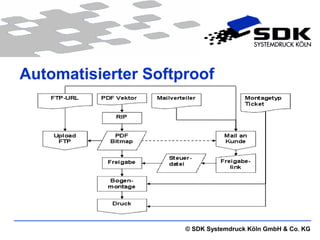 Automatisierter Softproof




                     © SDK Systemdruck Köln GmbH & Co. KG
 