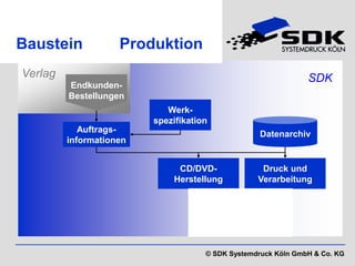 SDK Loseblattwerke:
Baustein GW-Produktion
Verlag                                                         SDK
         Endkunden-
         Bestellungen
                            Werk-
                         spezifikation
            Auftrags-
                                                   Datenarchiv
         informationen


                              CD/DVD-              Druck und
                             Herstellung          Verarbeitung



                                   Konfektionierung


                                     © SDK Systemdruck Köln GmbH & Co. KG
 