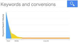 Keywords and conversionsKeywordSearchVolume
Head Long TailMiddle
 