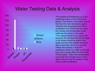 Water Testing Data & Analysis The stream at Powdermill run is the healthiest stream of all of the three places. The stream is the water source that has the most dissolved oxygen Nitrates and phosphates are fine in moderation but if there are too many the nitrates and phosphates would suffocate the plants in the water The weasel would have a good diet because the animals that eat the bugs in the stream would be able to live easily and then the weasel would be able to eat them and live a long life When the turbidity is high the predators wouldn’t be able to see their prey and it would affect the food chain of the weasel.  Also if the temperature is too high the animals would not be able to survive and the weasel’s food chain would be affected 