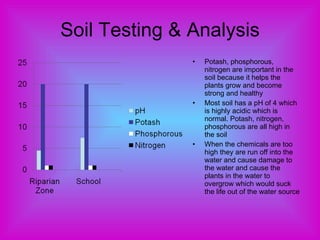Soil Testing & Analysis Potash, phosphorous, nitrogen are important in the soil because it helps the plants grow and become strong and healthy Most soil has a pH of 4 which is highly acidic which is  normal. Potash, nitrogen, phosphorous are all high in the soil When the chemicals are too high they are run off into the water and cause damage to the water and cause the plants in the water to overgrow which would suck the life out of the water source 