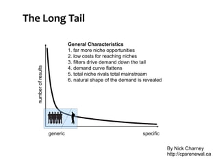 The Long Tail

                                 General Characteristics
                                 1. far more niche opportunities
                                 2. low costs for reaching niches
                                 3. filters drive demand down the tail
   number of results




                                 4. demand curve flattens
                                 5. total niche rivals total mainstream
                                 6. natural shape of the demand is revealed




                       generic                                    specific


                                                                              By Nick Charney
                                                                              http://cpsrenewal.ca
 
